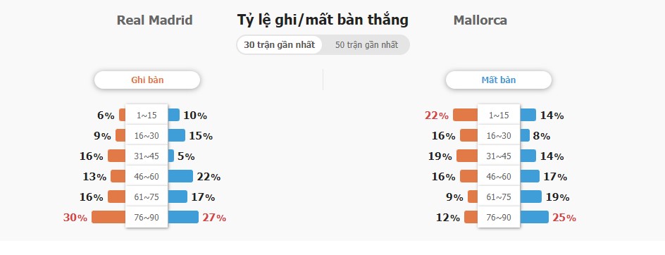 Soi keo ty so Real Madrid vs Mallorca