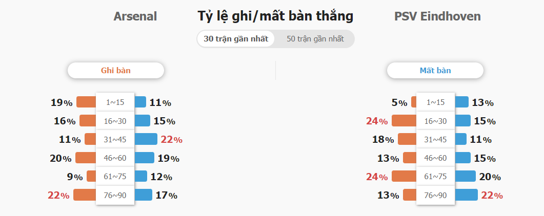Du doan ty so Arsenal vs PSV