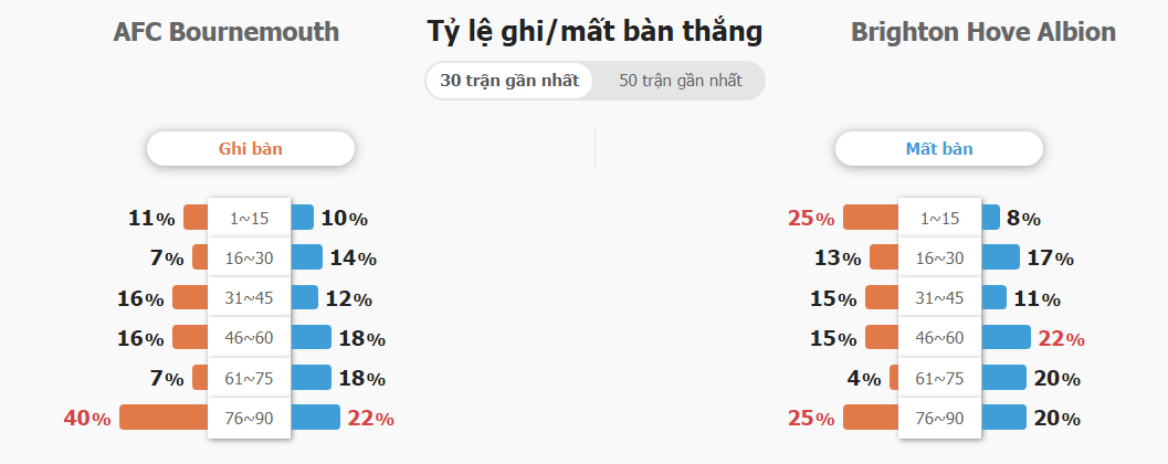 Soi keo chap Bournemouth vs Brighton