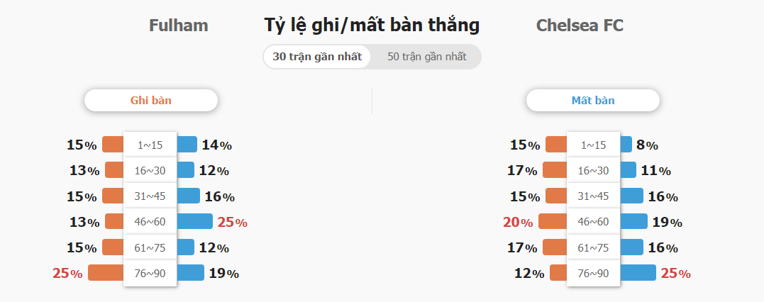 Keo nha cai Fulham vs Chelsea