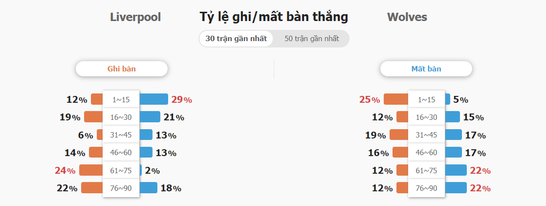 Soi keo tai xiu Liverpool vs Wolverhampton