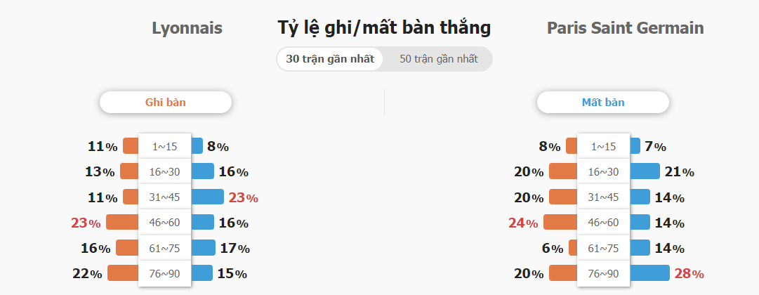 Du doan ty so Lyon vs PSG chinh xac 