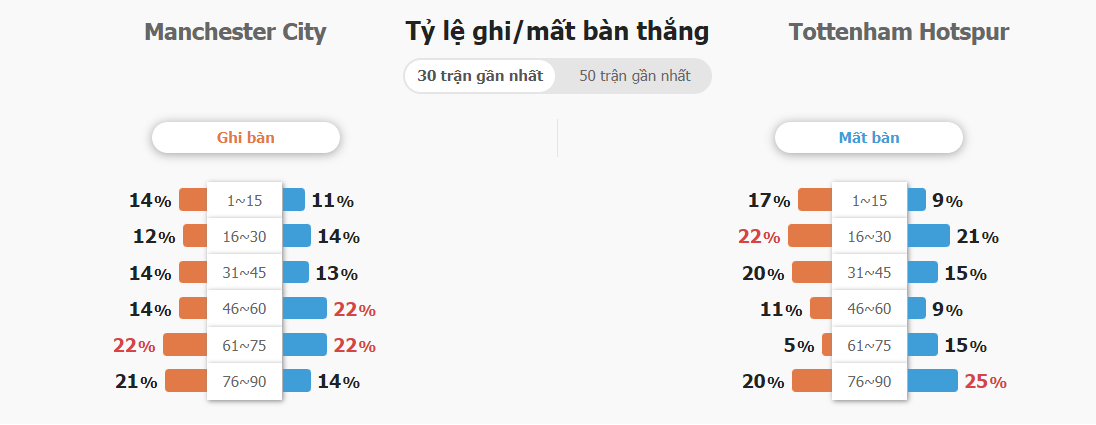 Keo nha cai Man City vs Tottenham