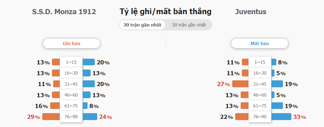 Soi keo ty so Monza vs Juventus