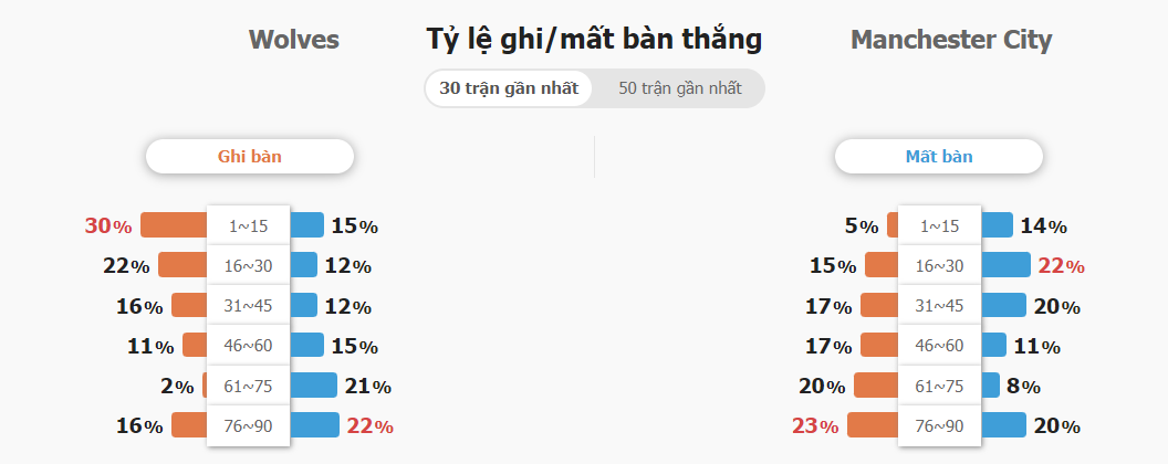 Soi keo chap Wolves vs Man City