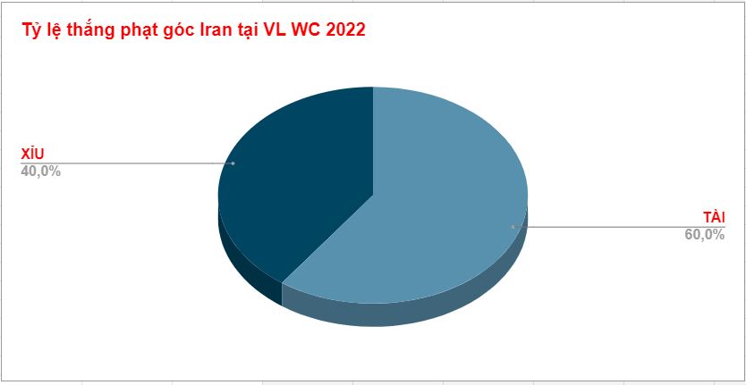 Tỷ lệ phat goc gan day cua Iran