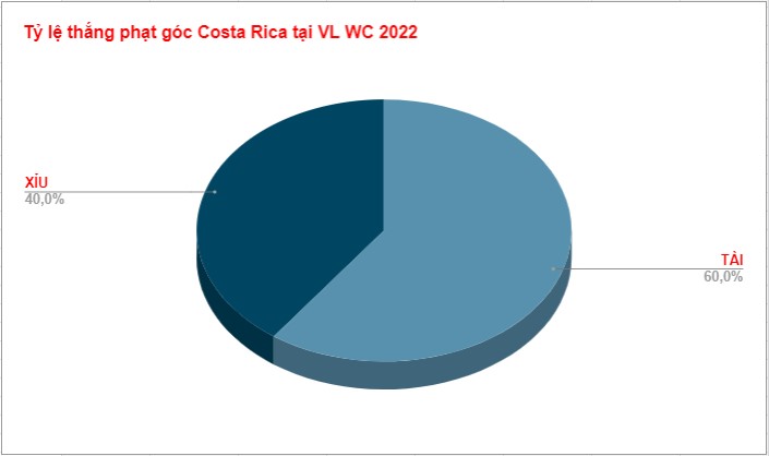 Du doan phat goc Costa Rica vs Duc