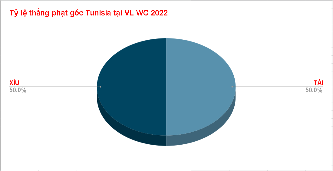 Keo phat goc Tunisia vong loai WC 2022