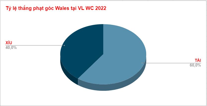 Ty le keo phat goc Wales VL WC 2022