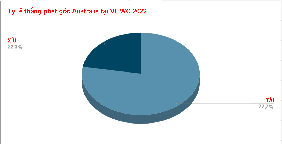 Thanh tich phat goc cua Australia vong loai WC 2022