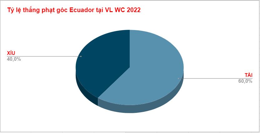 Ty le keo phat goc Ecuador vong loai WC 2022