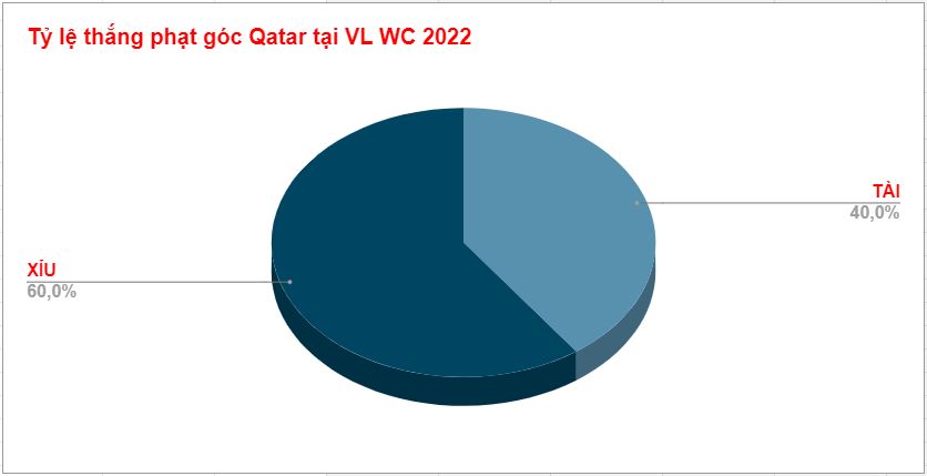 Ty le keo phat goc Qatar vong loai WC 2022