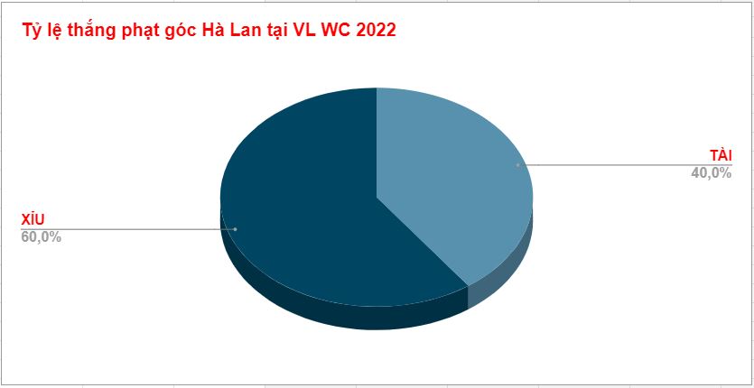 Ty le keo phat goc Ha Lan vong bang WC 2022