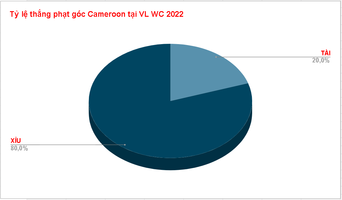 Thanh tich phat goc cua Cameroon WC 2022
