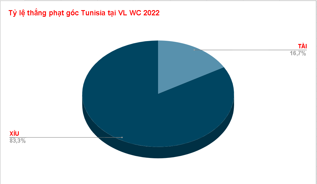 Du doan phat goc Tunisia vs Australia