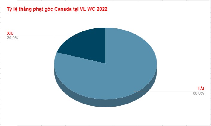 Keo phat goc cua Canada WC 2022