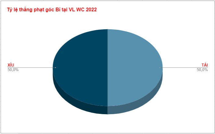 Keo phat goc DT Bi WC 2022