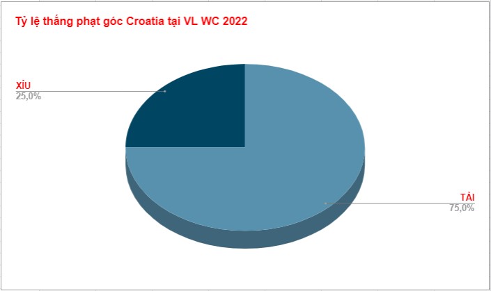 Ket qua keo phat goc Croatia WC 2022