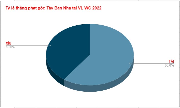 Thanh tich keo phat goc cua DT Tay Ban Nha