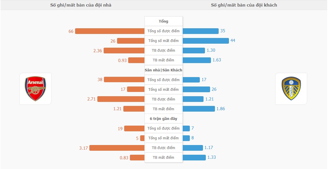 Ket qua tran Arsenal vs Leeds Utd chinh xac
