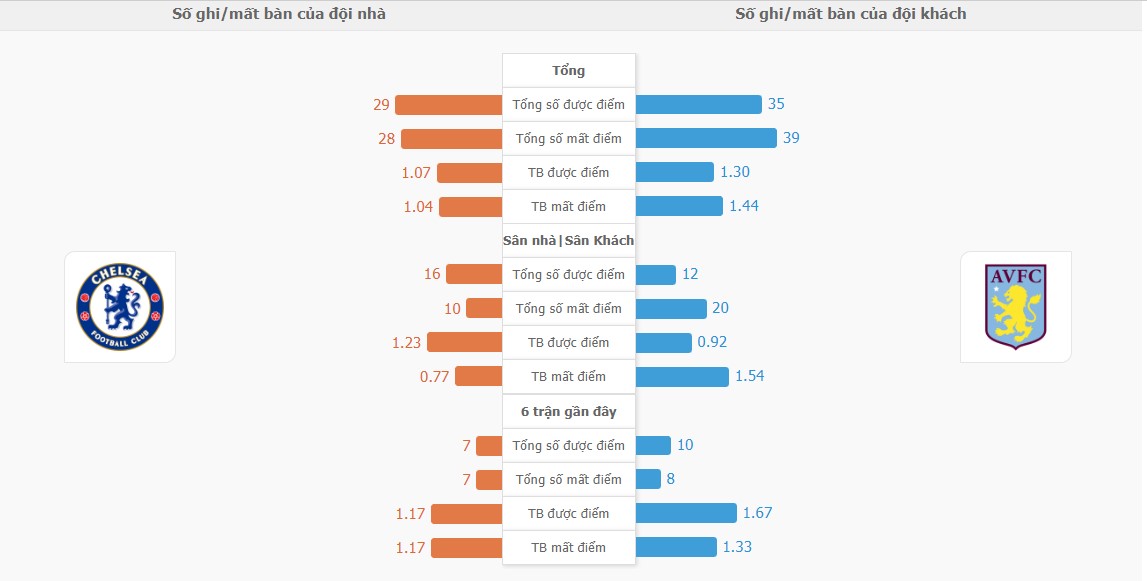 Ti so ca tran Chelsea vs Aston Villa hôm nay