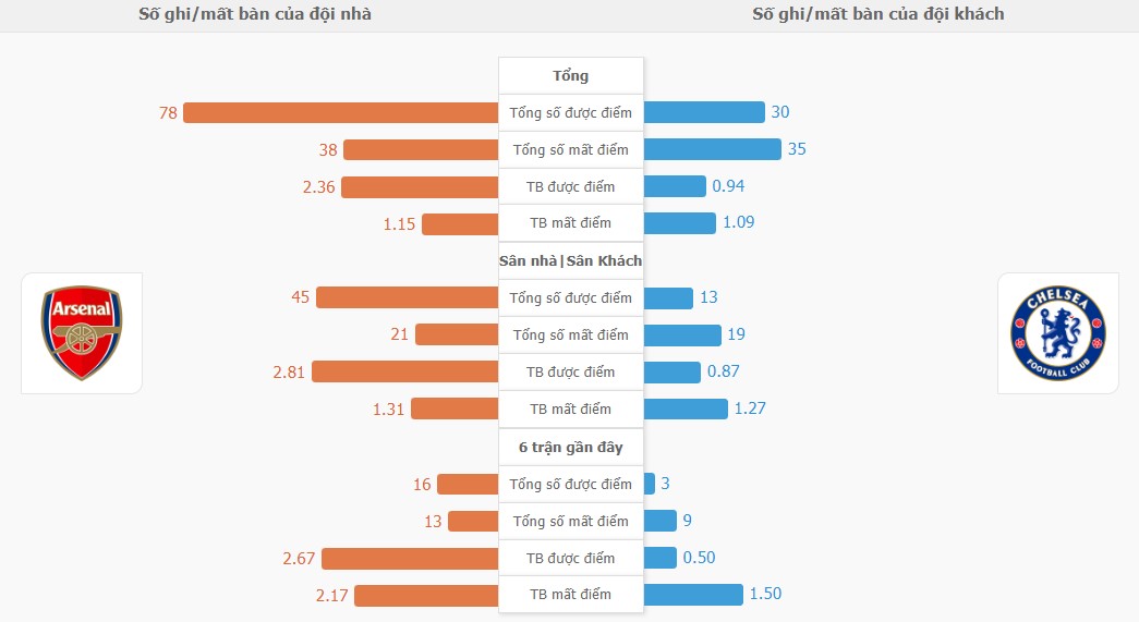 Thanh tich Arsenal vs Chelsea gan day