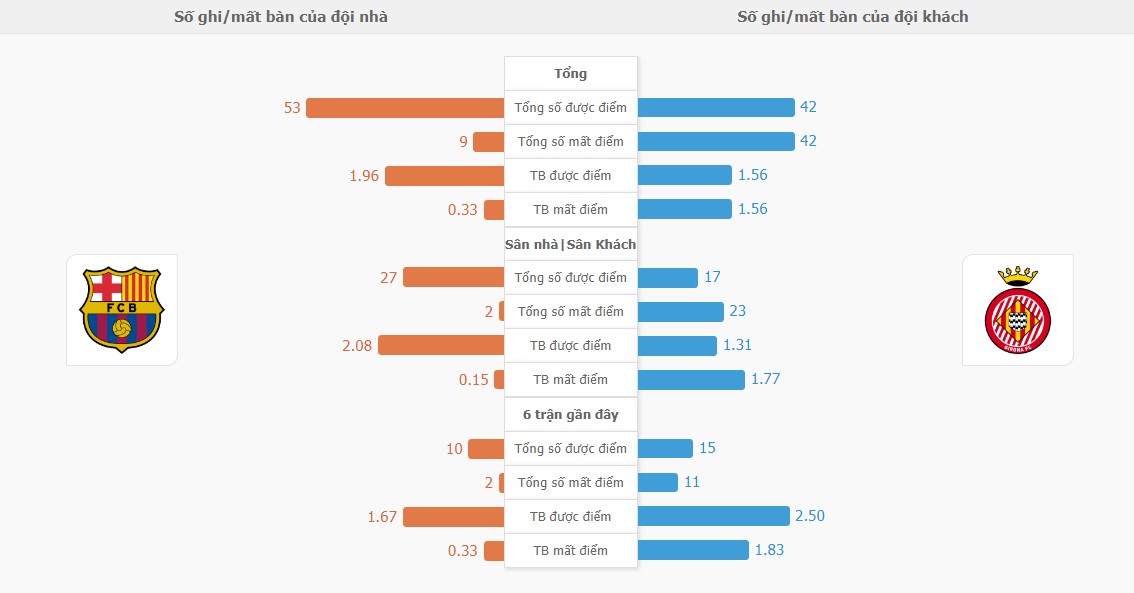 Ket qua toan tran Barca vs Girona chinh xac