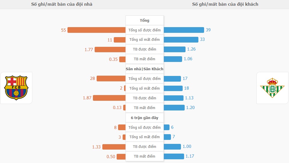 Thanh tich Barca vs Real Betis gan day