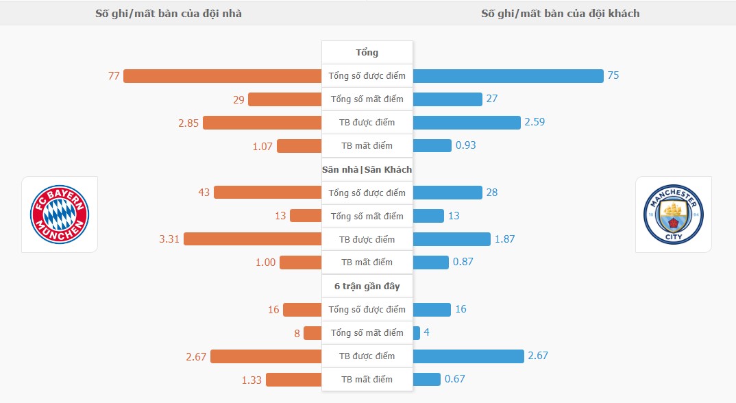 Du doan ti so Bayern vs Man City chinh xac