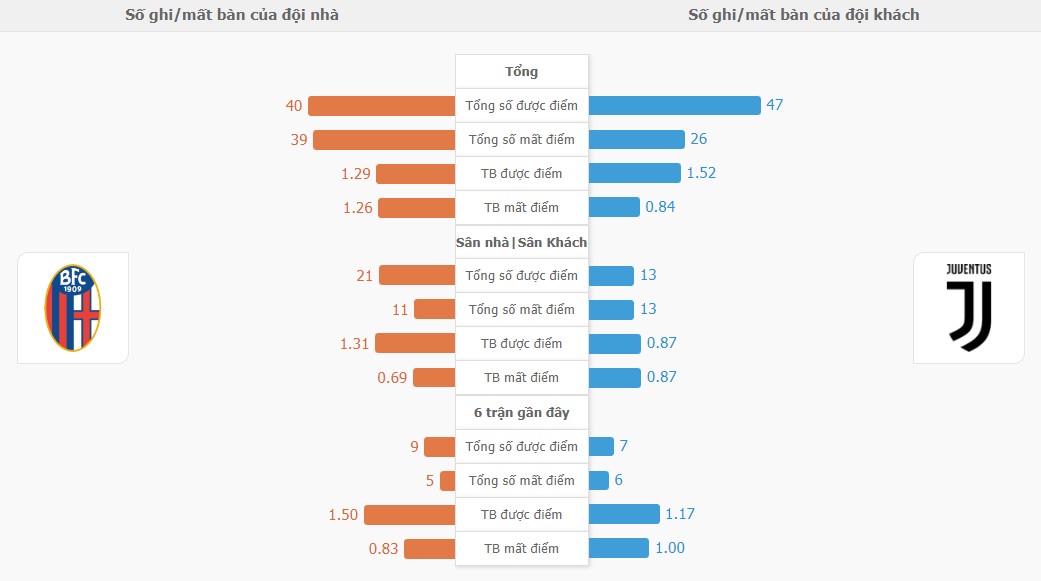 Ket qua Bologna vs Juventus chuan nhat