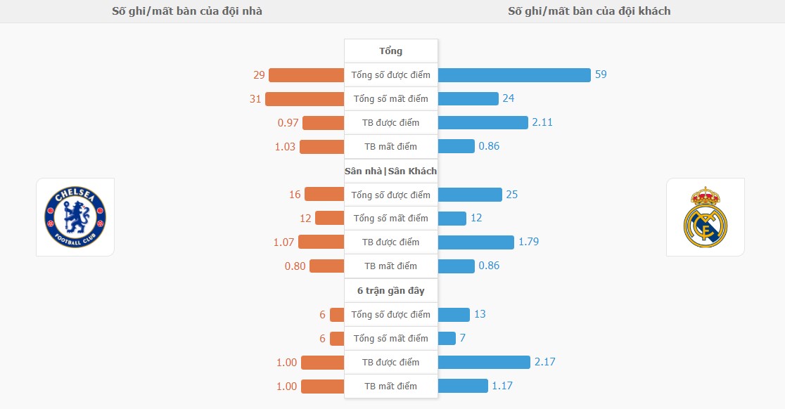 Ti so ca tran Chelsea vs Real Madrid chinh xac