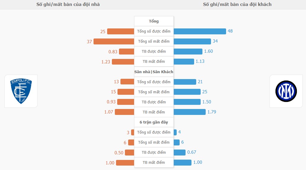 Ket qua tran Empoli vs Inter Milan toi nay