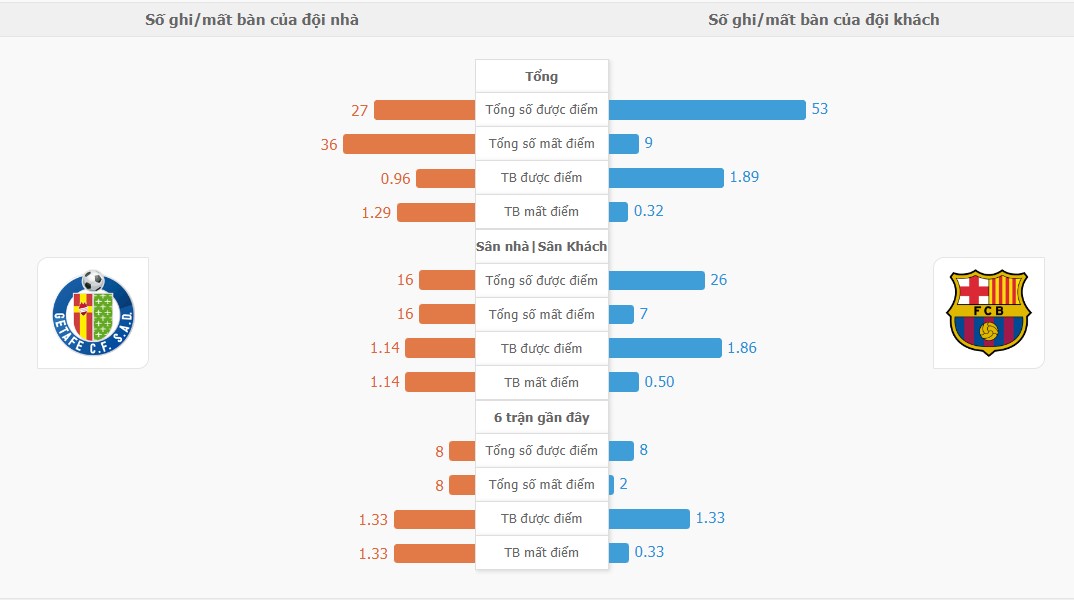 Ti so tran Getafe vs Barca chinh xac