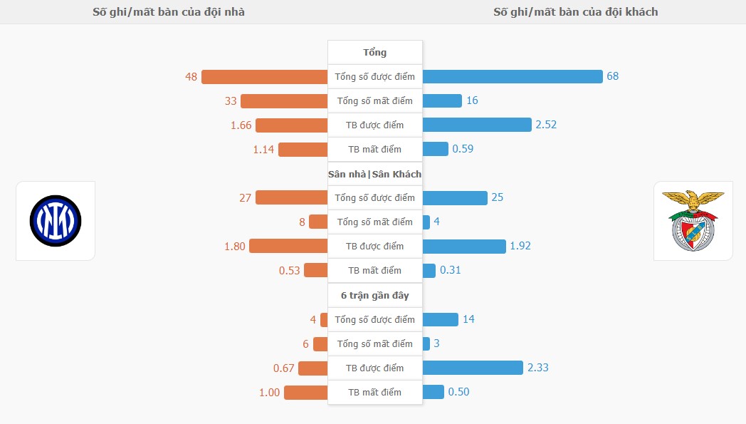 Du doan ket qua Inter Milan vs Benfica chinh xac