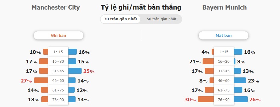 Ti so tran dau Man City vs Bayern chuan xac