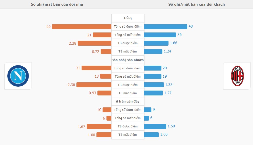Ket qua tran Napoli vs Milan chinh xac