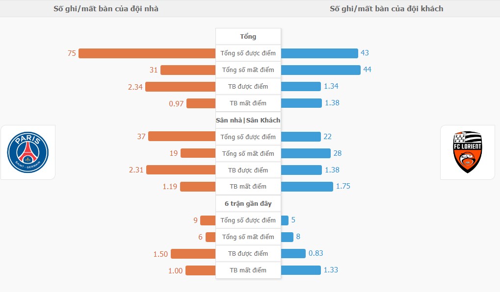 Thanh tich PSG vs Lorient gan day