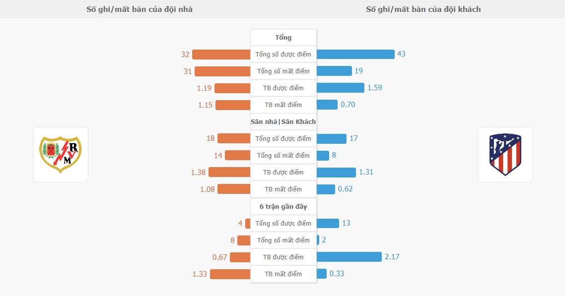 Ti so ca tran Rayo vs Atletico Madrid chinh xac