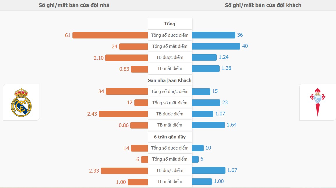 Ket qua tran Real Madrid vs Celta chinh xac