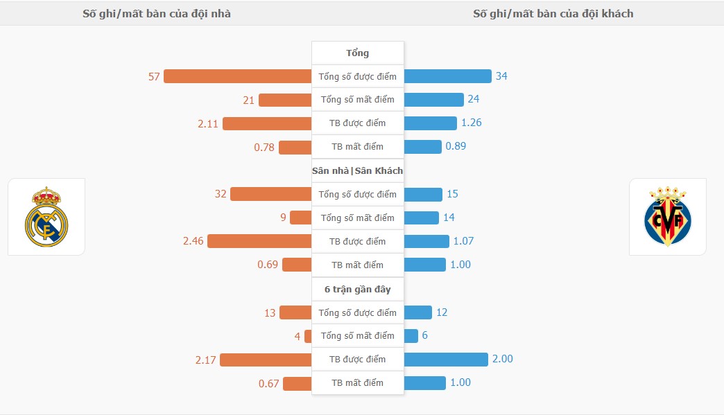 Ket qua toan tran Real Madrid vs Villarreal chinh xac