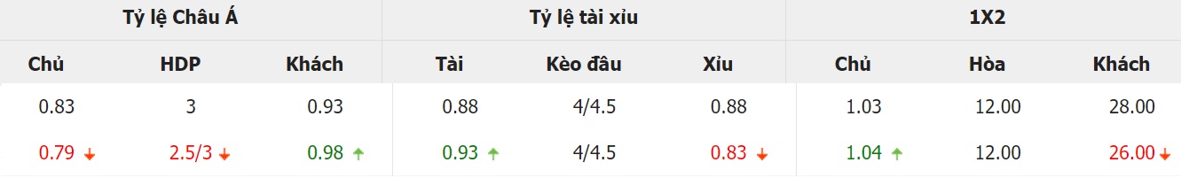 Ti le keo tai xiu tran Chile vs Cuba moi nhat