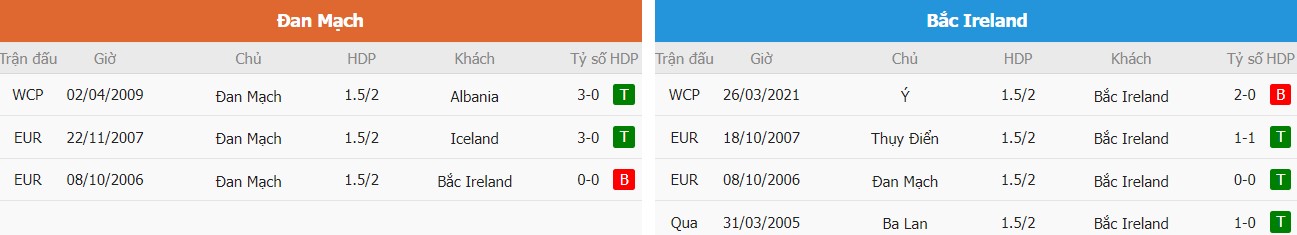 Ket qua cuoc tai xiu Dan Mach vs Bac Ireland chinh xac