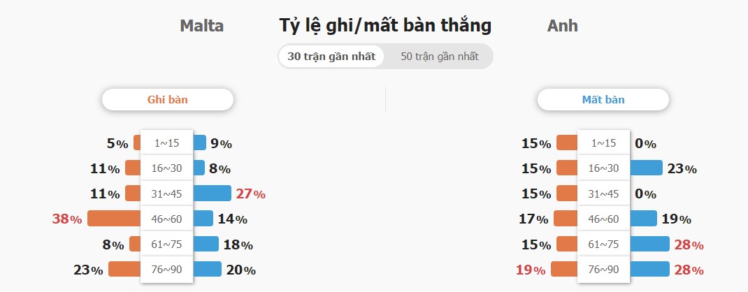 Soi keo ti so Malta vs Anh chinh xac