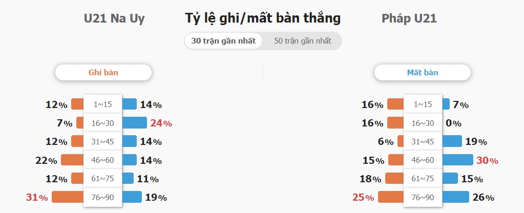 Ket qua keo tai xiu Na Uy vs Phap chinh xac