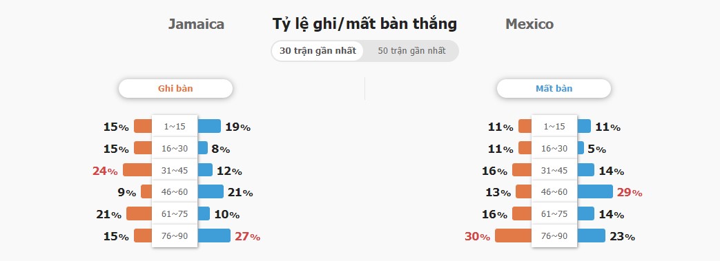 Ket qua bong da Jamaica vs Mexico chinh xac