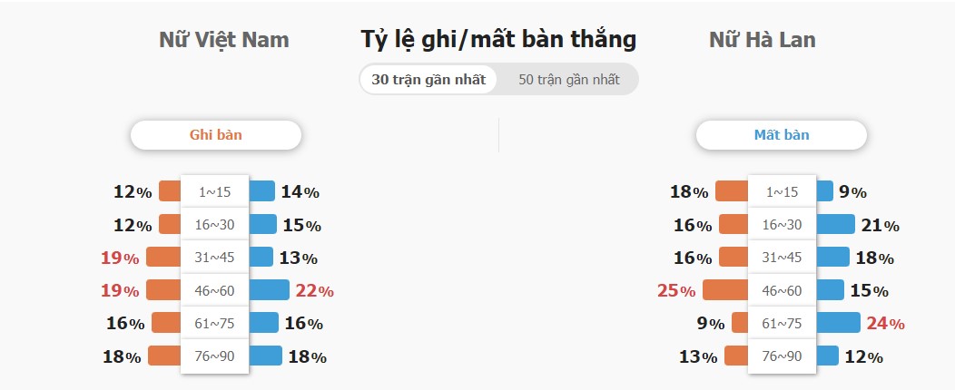 Ket qua keo bong da Viet Nam vs Ha Lan chinh xac