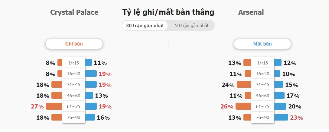 Ket qua tran Crystal Palace vs Arsenal chinh xac