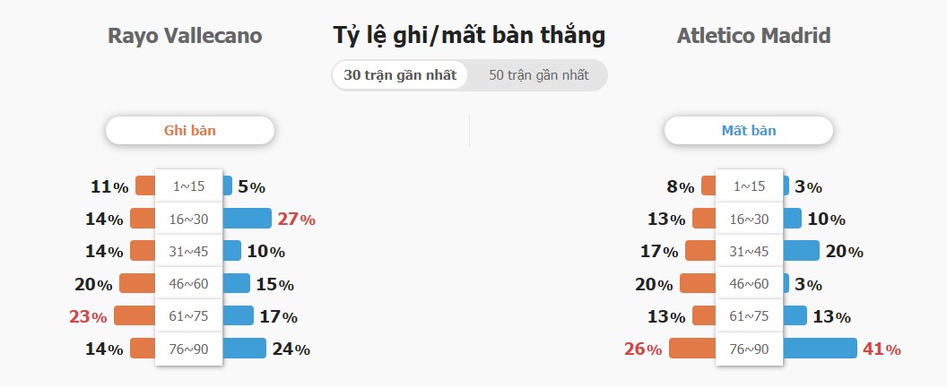 Ket qua tran Rayo vs Atletico Madrid chuan nhat