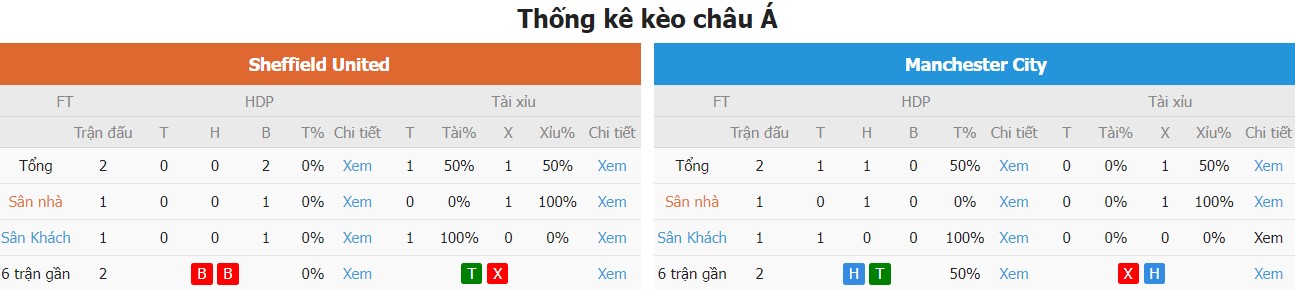 Ket qua keo chap Sheffield vs Man City toi nay