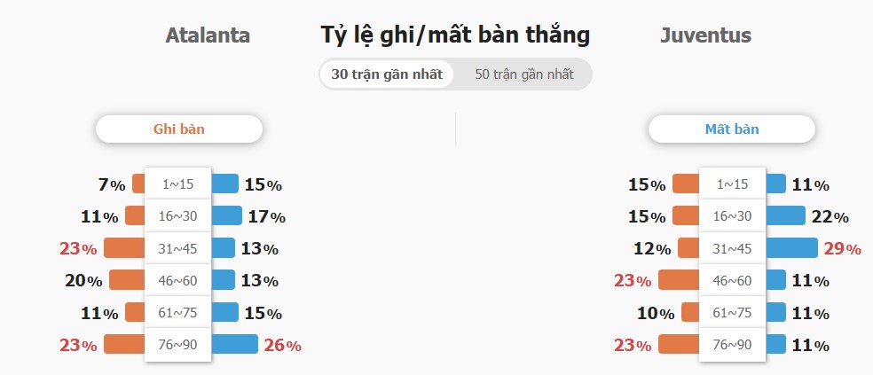 Ket qua tran Atalanta vs Juventus chuan xac